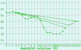 Courbe de l'humidit relative pour Herhet (Be)