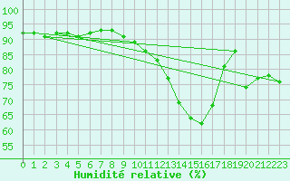 Courbe de l'humidit relative pour Lyon - Saint-Exupry (69)