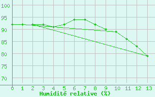 Courbe de l'humidit relative pour Torcy (77)