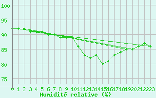 Courbe de l'humidit relative pour Sant Quint - La Boria (Esp)