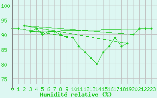 Courbe de l'humidit relative pour Xert / Chert (Esp)