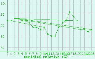 Courbe de l'humidit relative pour Toholampi Laitala