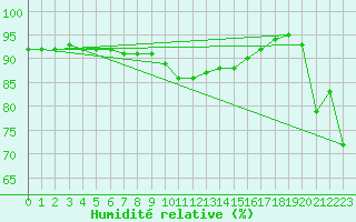 Courbe de l'humidit relative pour Saint-Georges-d'Oleron (17)