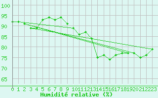 Courbe de l'humidit relative pour Annecy (74)