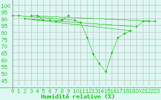 Courbe de l'humidit relative pour Recoubeau (26)