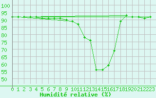 Courbe de l'humidit relative pour Bonneval - Nivose (73)
