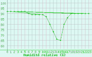 Courbe de l'humidit relative pour Porqueres