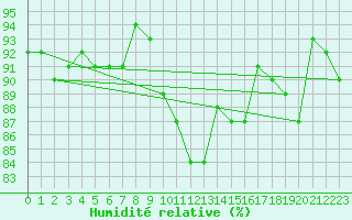 Courbe de l'humidit relative pour Boulaide (Lux)