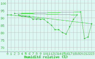 Courbe de l'humidit relative pour Liefrange (Lu)