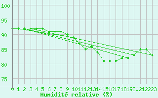 Courbe de l'humidit relative pour Neufchef (57)