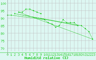 Courbe de l'humidit relative pour Stockholm Tullinge