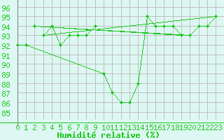 Courbe de l'humidit relative pour Bruxelles (Be)