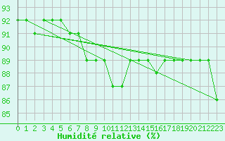 Courbe de l'humidit relative pour Zugspitze