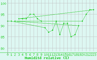 Courbe de l'humidit relative pour Baztan, Irurita