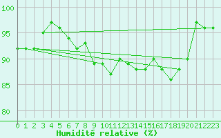 Courbe de l'humidit relative pour Kittila Pokka