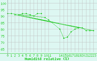 Courbe de l'humidit relative pour Muirancourt (60)
