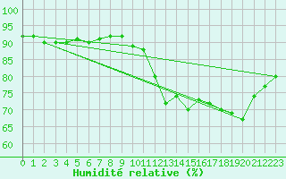 Courbe de l'humidit relative pour Vaduz
