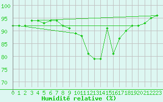 Courbe de l'humidit relative pour Bremerhaven