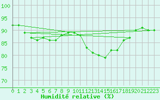 Courbe de l'humidit relative pour Beerse (Be)