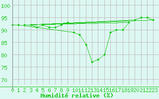 Courbe de l'humidit relative pour Zinnwald-Georgenfeld