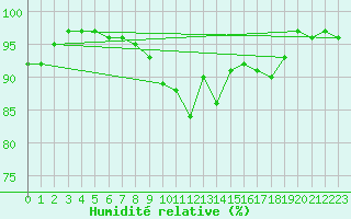 Courbe de l'humidit relative pour Merklingen