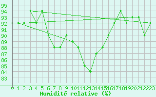 Courbe de l'humidit relative pour Trgueux (22)