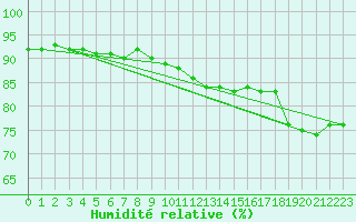 Courbe de l'humidit relative pour Klettwitz