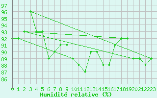 Courbe de l'humidit relative pour Saint-Laurent-du-Pont (38)