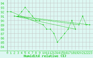 Courbe de l'humidit relative pour Bastia (2B)
