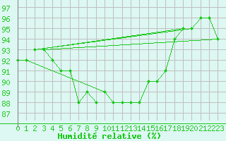 Courbe de l'humidit relative pour Kongsoya
