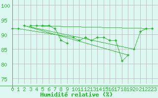 Courbe de l'humidit relative pour San Vicente de la Barquera