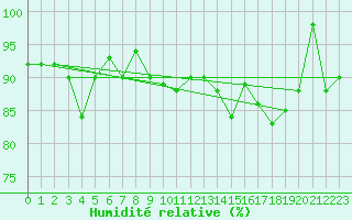 Courbe de l'humidit relative pour Dravagen