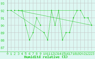 Courbe de l'humidit relative pour San Vicente de la Barquera