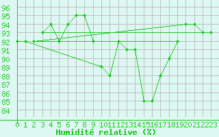 Courbe de l'humidit relative pour Nlu / Aunay-sous-Auneau (28)