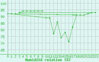 Courbe de l'humidit relative pour Saint-Philbert-sur-Risle (27)