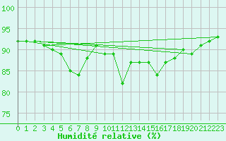 Courbe de l'humidit relative pour Leoben