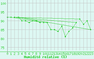Courbe de l'humidit relative pour Trgueux (22)