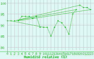 Courbe de l'humidit relative pour Freudenstadt