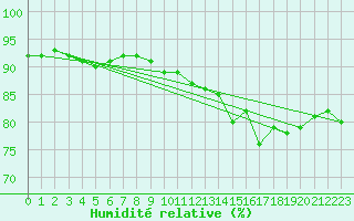 Courbe de l'humidit relative pour Bulson (08)