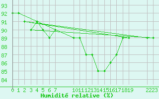 Courbe de l'humidit relative pour Saint-Haon (43)