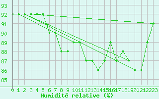 Courbe de l'humidit relative pour Le Bourget (93)