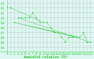 Courbe de l'humidit relative pour Sermange-Erzange (57)