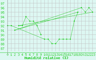 Courbe de l'humidit relative pour Retz