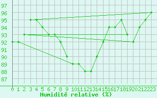 Courbe de l'humidit relative pour Dudince