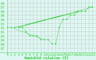 Courbe de l'humidit relative pour Trelly (50)