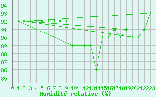 Courbe de l'humidit relative pour Waidhofen an der Ybbs
