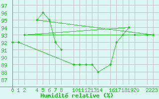 Courbe de l'humidit relative pour Kolobrzeg
