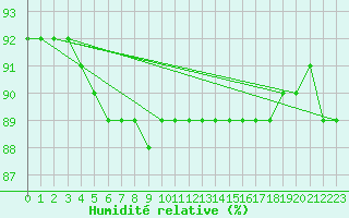 Courbe de l'humidit relative pour Kittila Laukukero