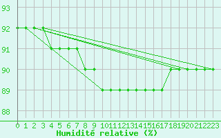 Courbe de l'humidit relative pour Porkalompolo