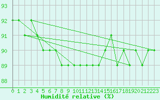 Courbe de l'humidit relative pour Dunkerque (59)